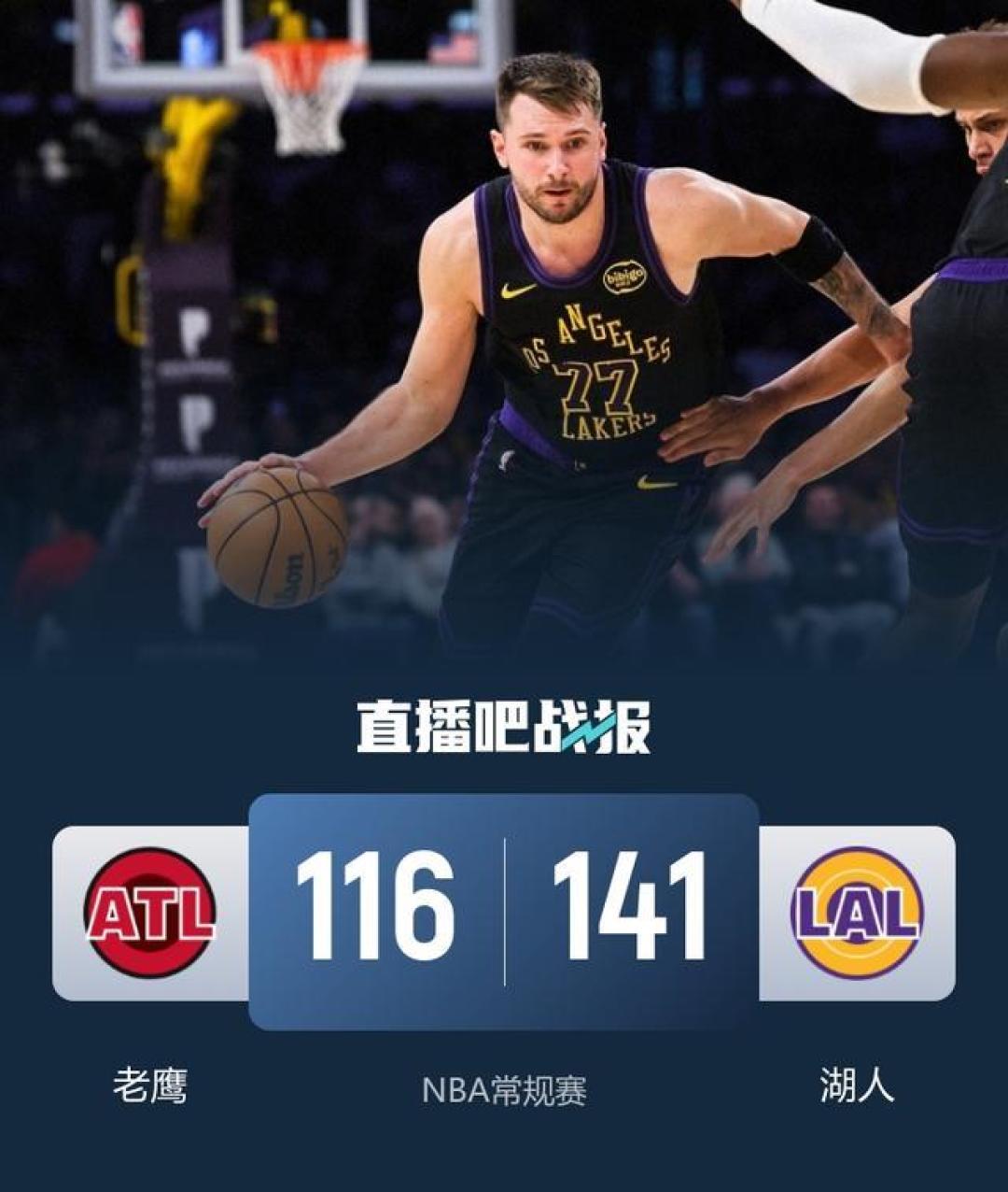 詹皇准三双,东契奇27+12!湖人三分雨下,141分大胜老鹰