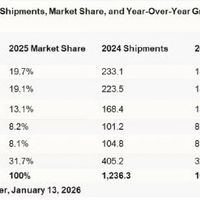 2025年全球手机出货增长2.3% 苹果三星领跑高端市场