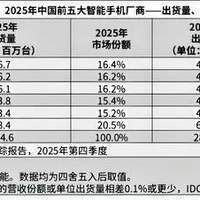 华为王者归来！重返中国市场第1，苹果第2，小米第4