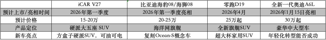 2026年1月重磅新车前瞻 比亚迪零跑奇瑞奥迪个个都是硬货