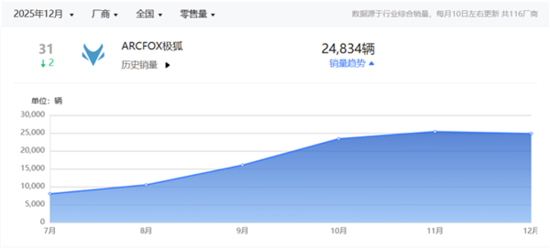 2025年累计销量破16万 同比翻倍!北汽极狐做对了什么