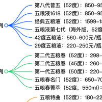 白酒篇 | 五粮液家族系列，送礼/自饮推荐