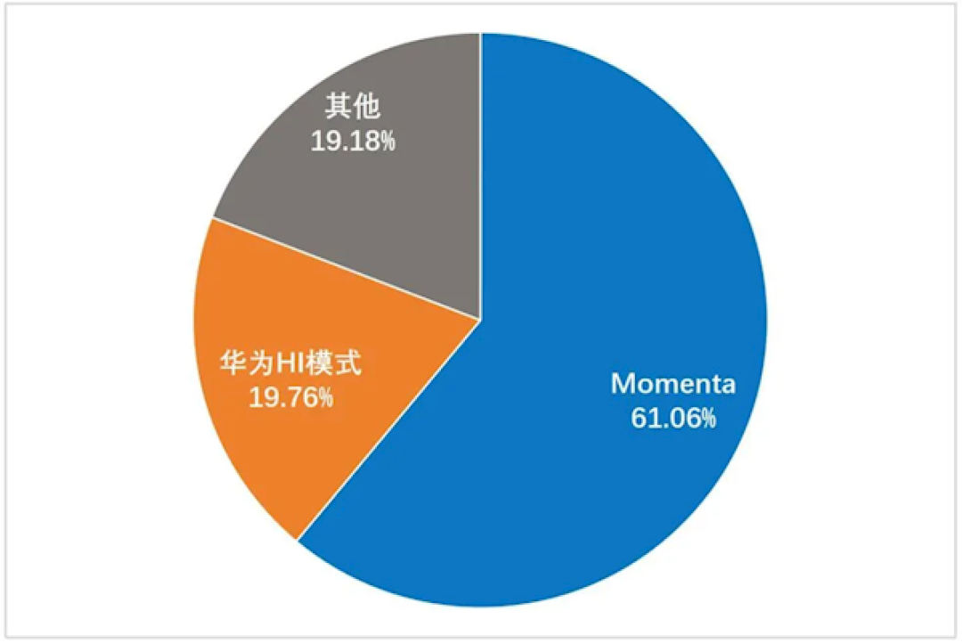 我国城市辅助驾驶研究报告：Momenta独占供应商六成市场