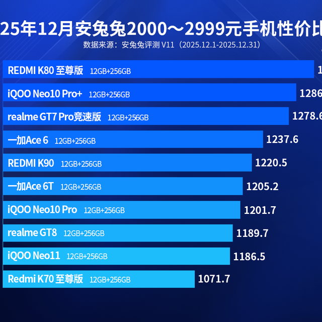 中端手机性价比排名出炉:红米K90仅排第五,第一名涨价了