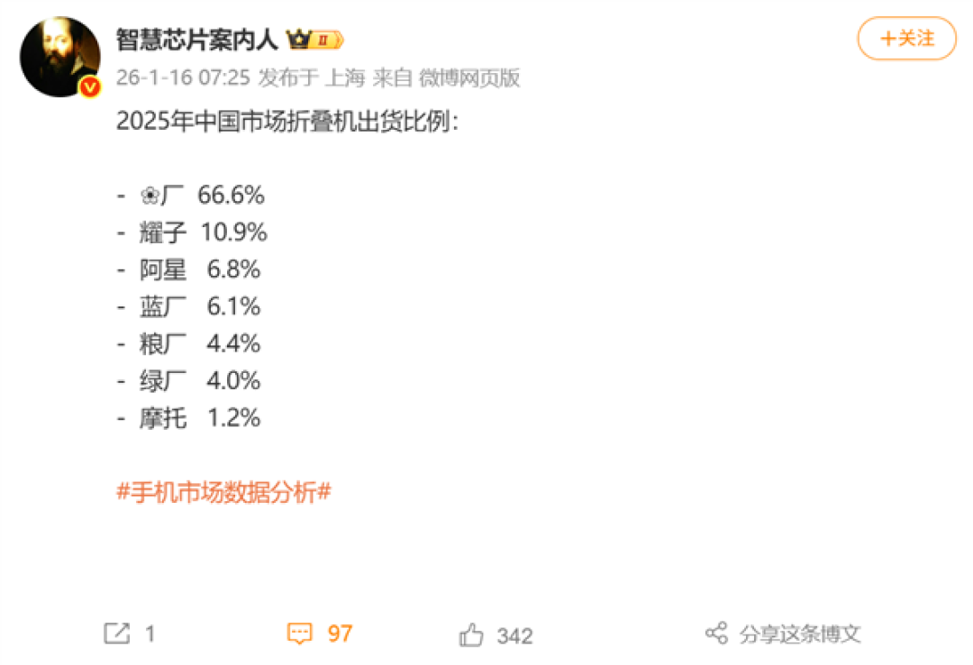 2025年中国折叠屏市场华为独占66.6%份额领跑