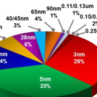 台积电业绩封神！毛利率62.3%，7nm及以下占77%营收