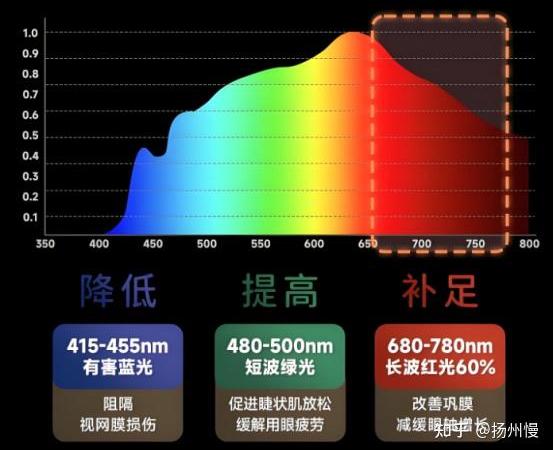儿童护眼台灯怎么选?