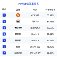 小米SU7保值率真相:80%+成绩背后,何来价格跳水?