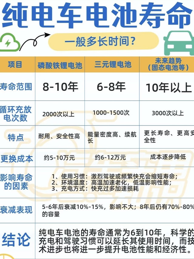 一图看懂电动车电池寿命有多久，实际远比你想象的要长。
