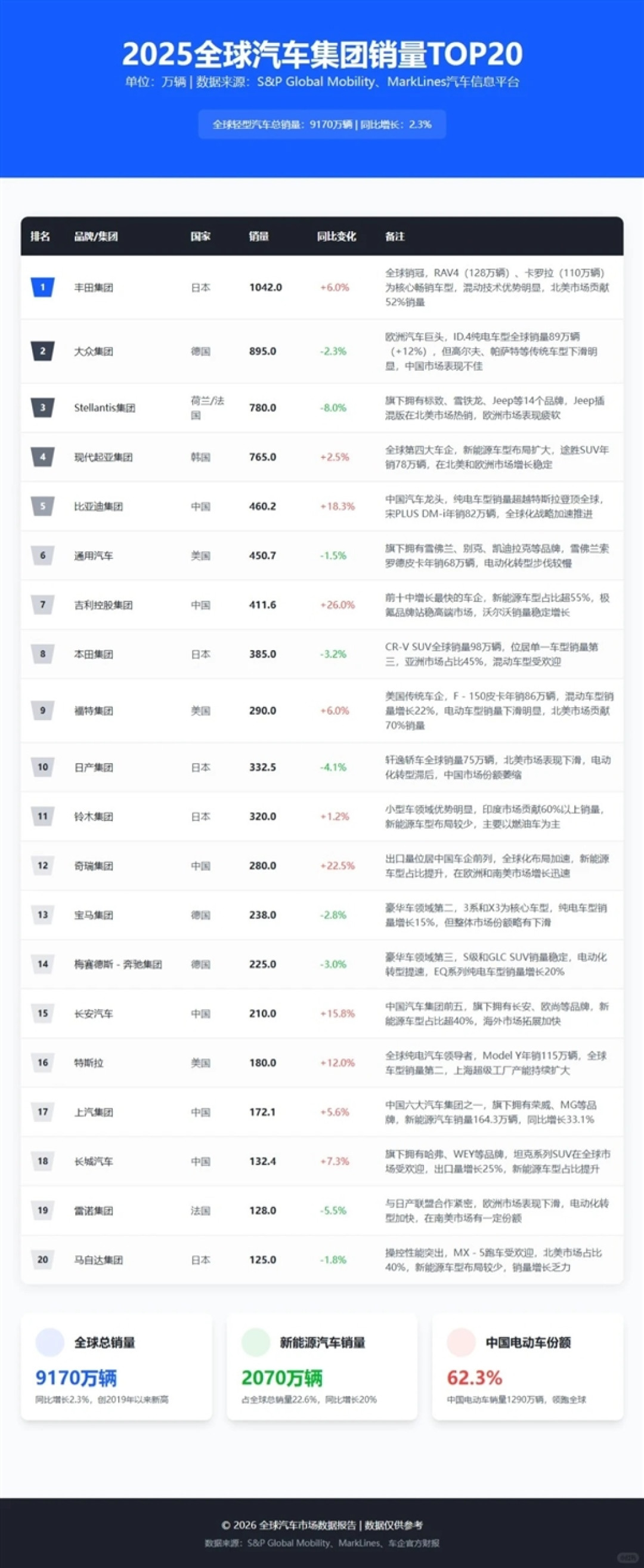2025全球汽车集团销量前十公布:比亚迪吉利跻身前十