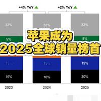 2025全球智能手机品牌份额数据出炉:苹果首次登顶，三星第二，小米第三；均有份额增长