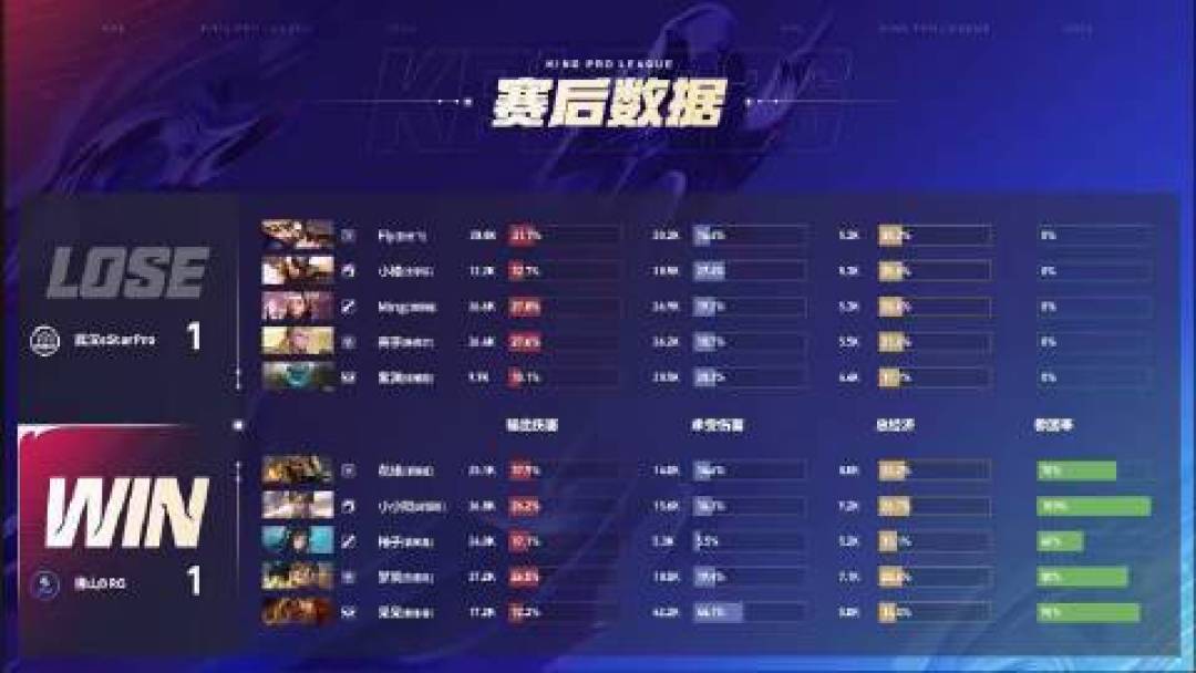 让一追三!DRG调整神速3:1力克eStar,孙尚香输出无人能挡