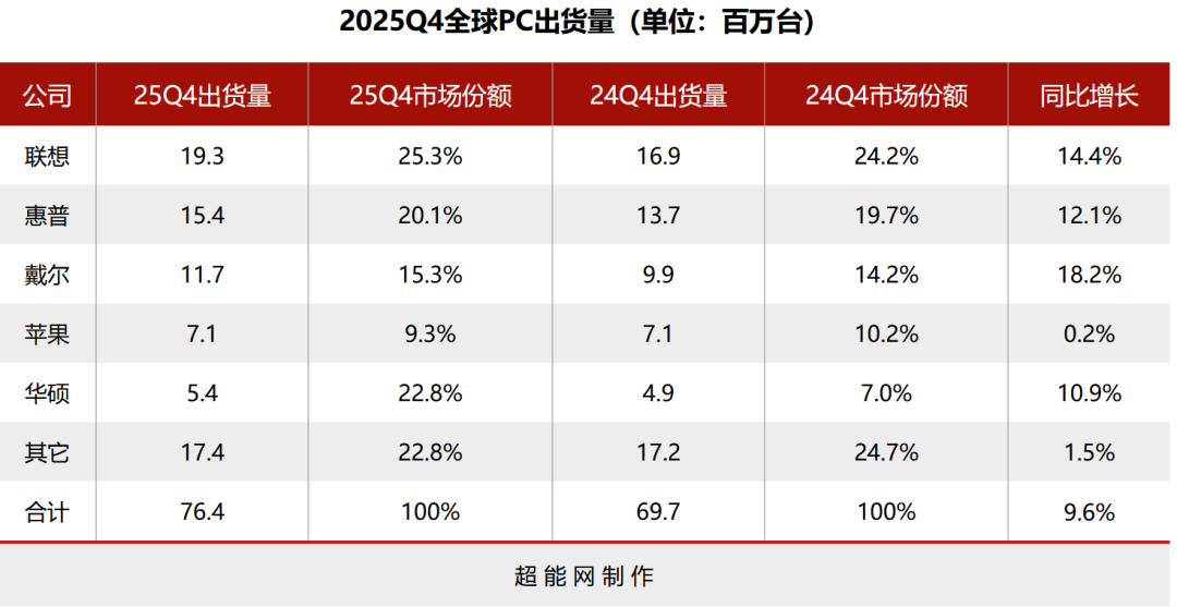 2025Q4全球PC出货量超预期，存储涨价倒逼提前备货