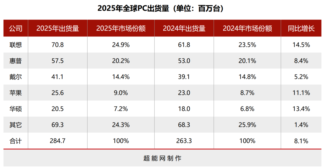 2025Q4全球PC出货量超预期，存储涨价倒逼提前备货