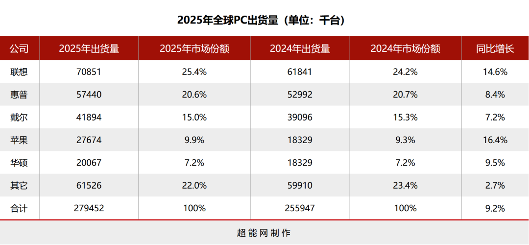 2025年全球PC出货增长9.2%，Dell在2025Q4表现亮眼