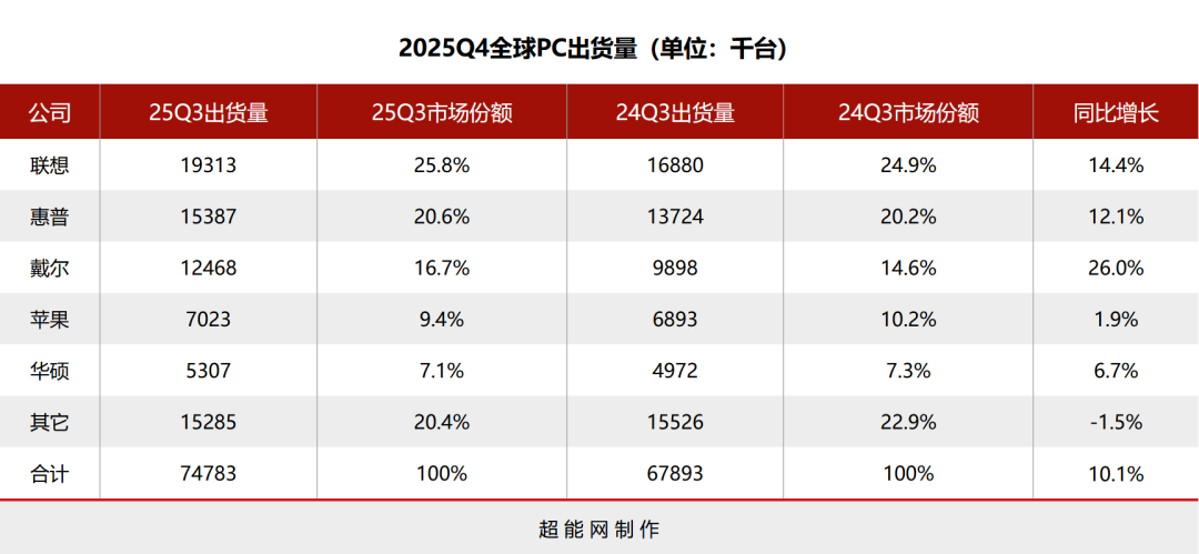 2025年全球PC出货增长9.2%，Dell在2025Q4表现亮眼
