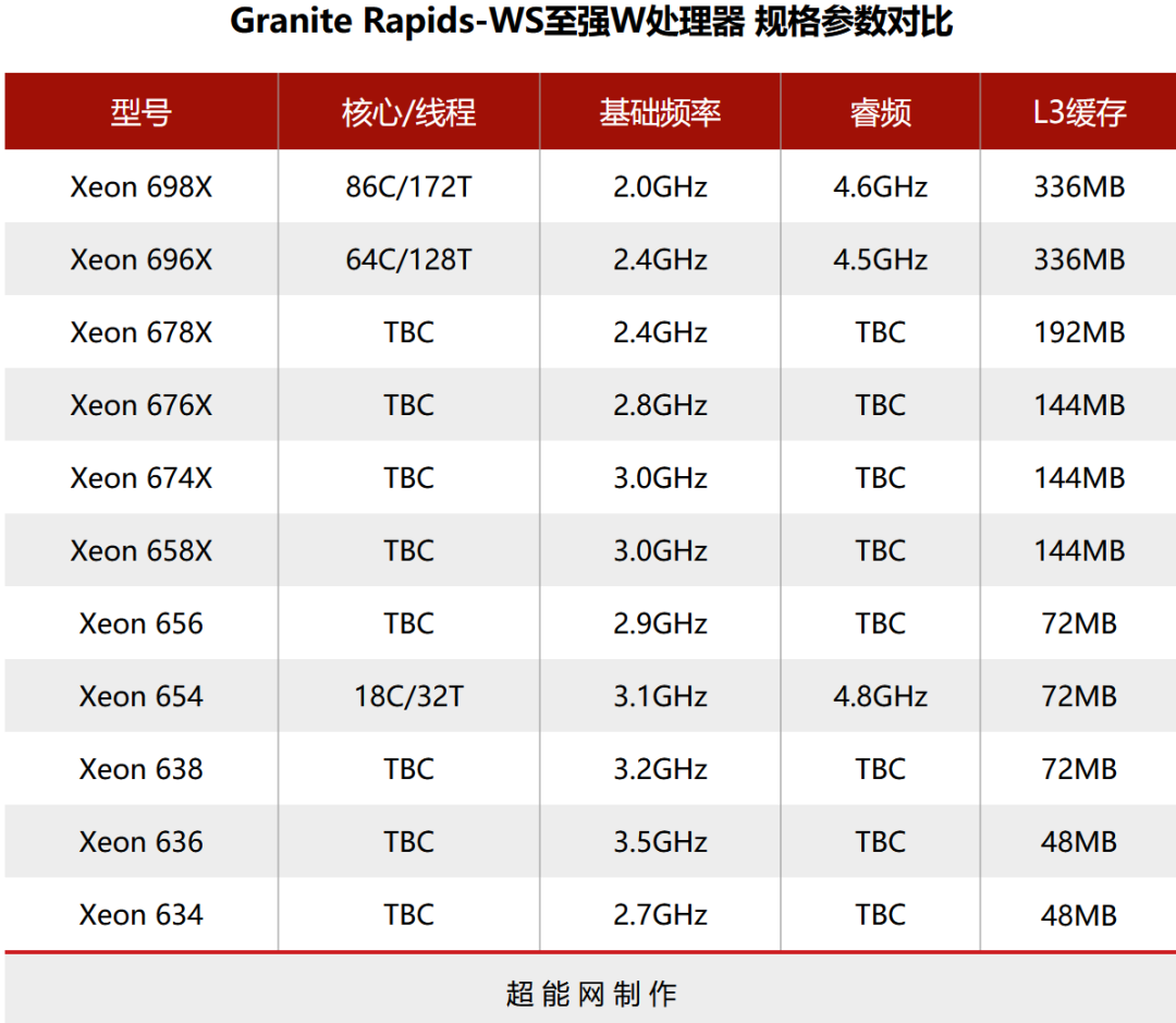 英特尔Xeon 698X“Granite Rapids-WS”主要规格确认:86核心,睿频4.6GHz