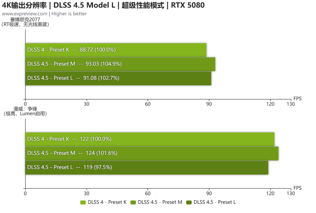 NVIDIA DLSS 4.5超分辨率体验:新模型进步明显,性能模式也清晰