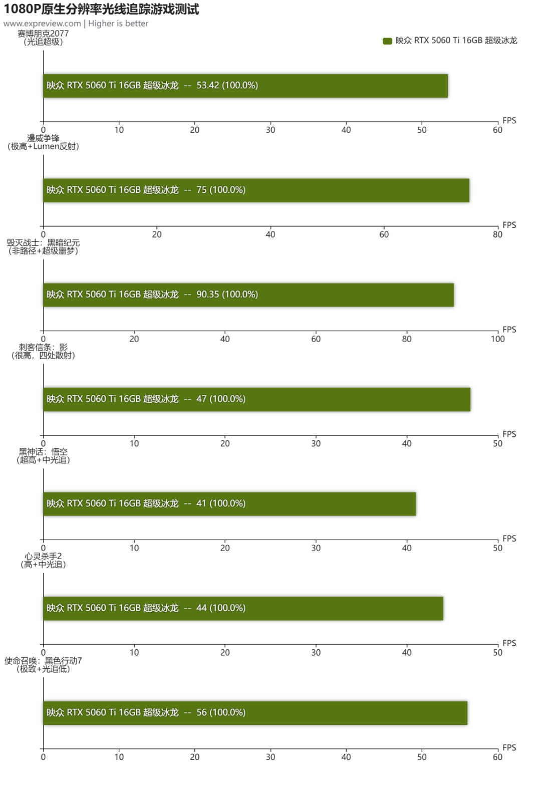 INNO3D映众 RTX 5060 Ti 16GB超级冰龙评测:散热与静音俱佳,超频提升不错