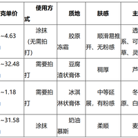 2026贵妇膏选购核心：免卸妆+不闷痘，如何选到越用皮肤越稳的款
