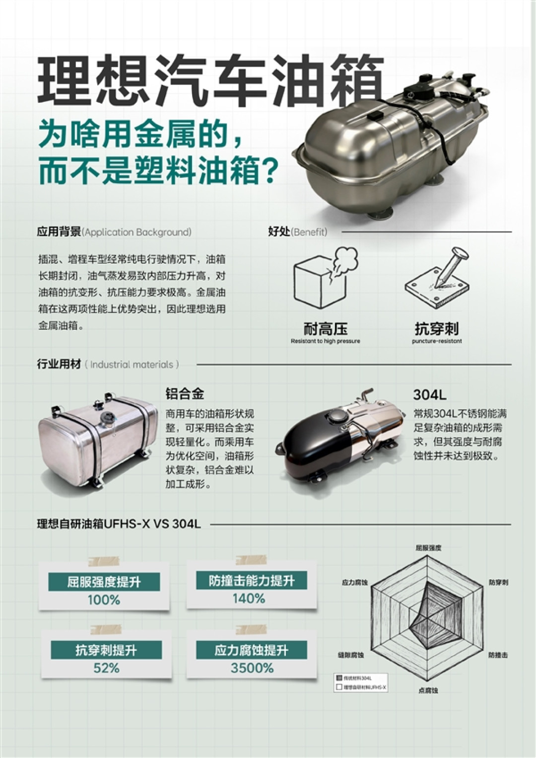 理想汽车油箱为啥用不锈钢 而不用塑料或铝合金!三大原因