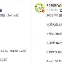 最新手机榜单更新：vivo跌出前三，华为第二，第一名意料之中