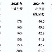 2025年国内手机出货量榜单：小米第4，苹果第3，第1名有点小意外