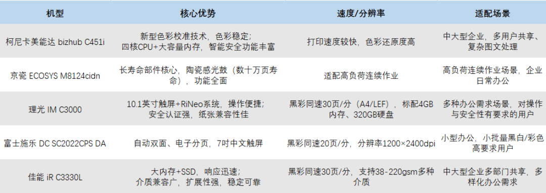 性价比高的彩色数码复合机就看这六个维度