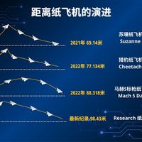 98.43米！中国少年打破纸飞机飞行最远距离吉尼斯世界纪录