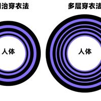 什么?!羽绒服里少穿才会更暖和!(附穿衣公式)