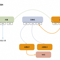 光猫拨号 vs 路由拨号？我们汇总了128位用户真实体验，结论在这