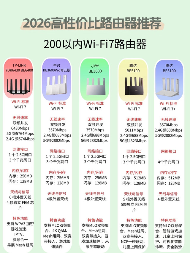 2026年Wi-Fi 7路由器推荐，不到两百就能拿下！