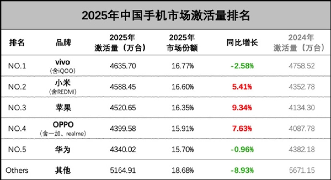 王腾恭喜小米超苹果成中国手机激活量第二:非常不容易 2026挑战会更大