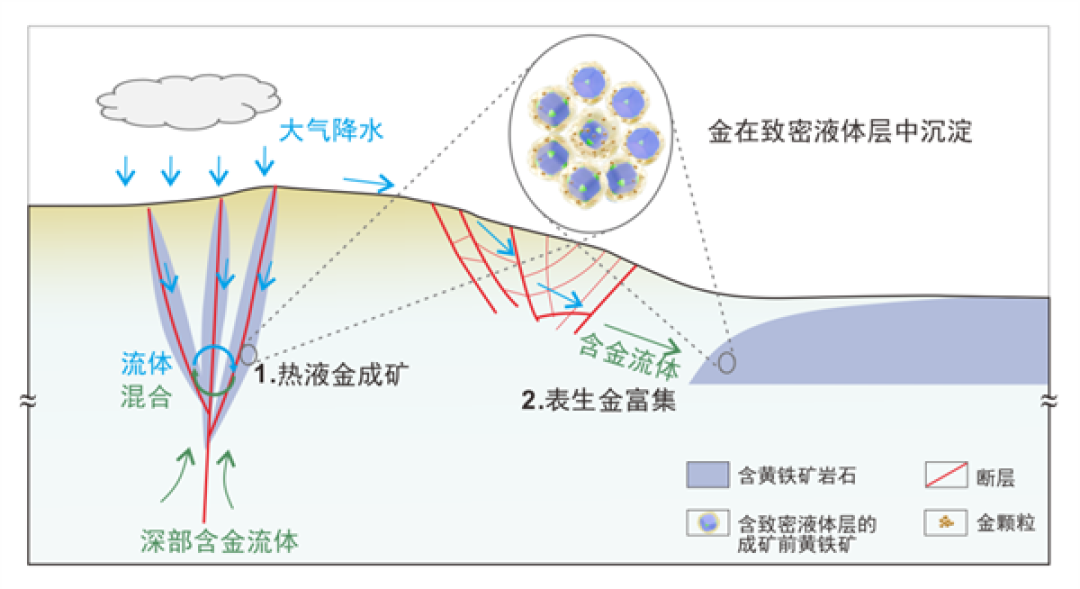 首次!中国科学家在纳米尺度上直播黄金诞生过程 破解金矿成因
