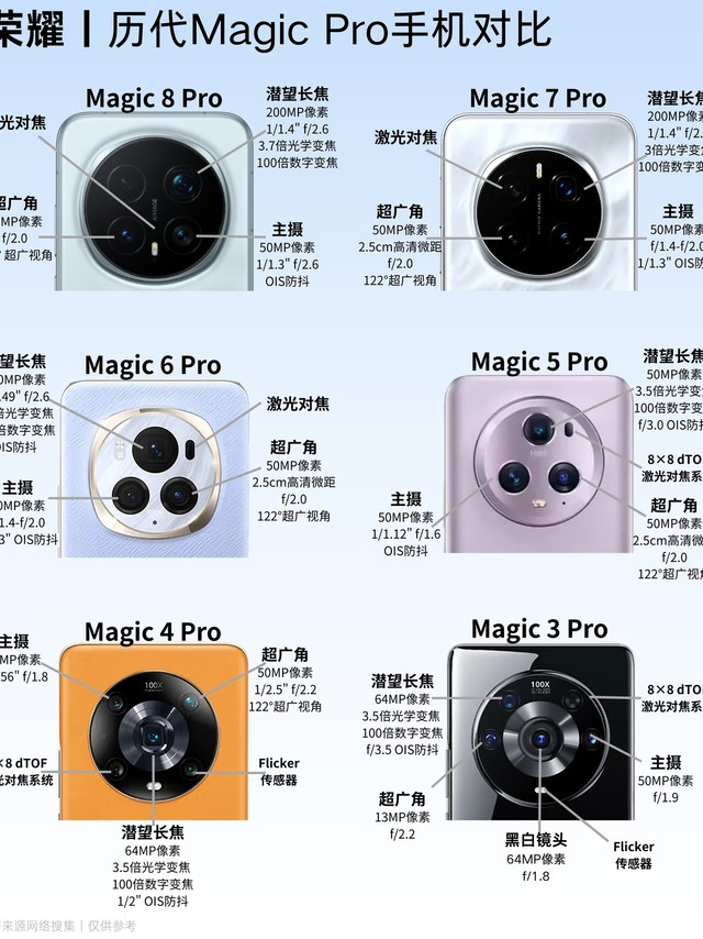 荣耀Magic Pro的影像升级，看完历代参数我有点懵…