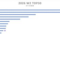 亓纪的想法 篇零：国内手机畅销榜更新：OPPO Reno15排名第十，第一名继续遥遥领先