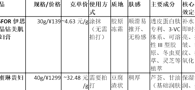 干皮亲妈!伊思芙晶钻贵妇膏深度测评：补水+养肤+抗老一步到位