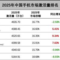 2025年中国手机激活量出炉：vivo居首，小米苹果紧随
