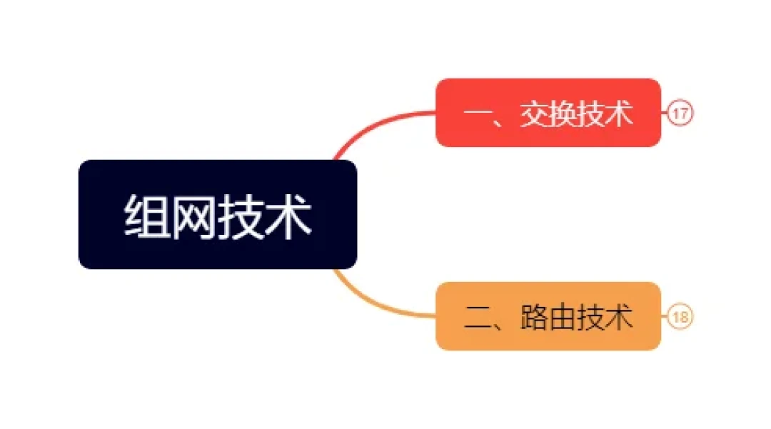 五分钟复习软考 之 网络地址等知识点总结