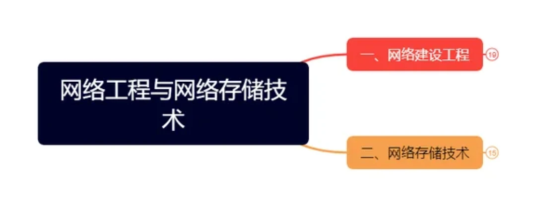五分钟复习软考 之 网络地址等知识点总结