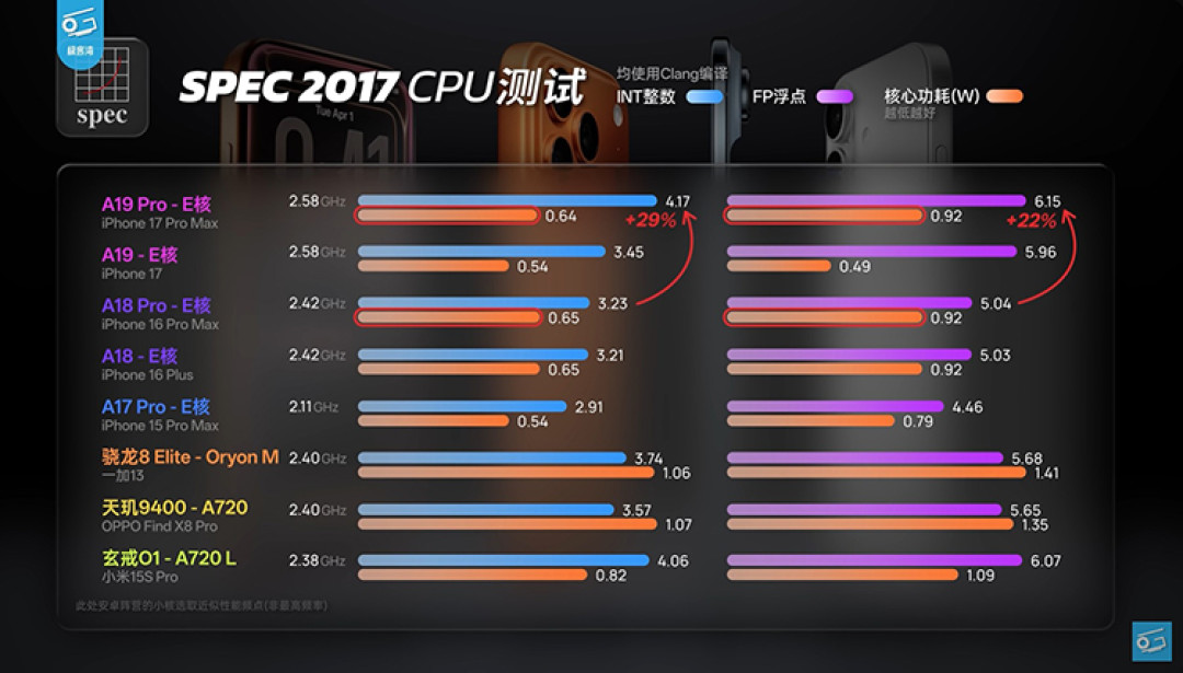 A19-Pro-efficiency-cores-analysis-and-how-its-performance-has-greatly-increased-1.jpg