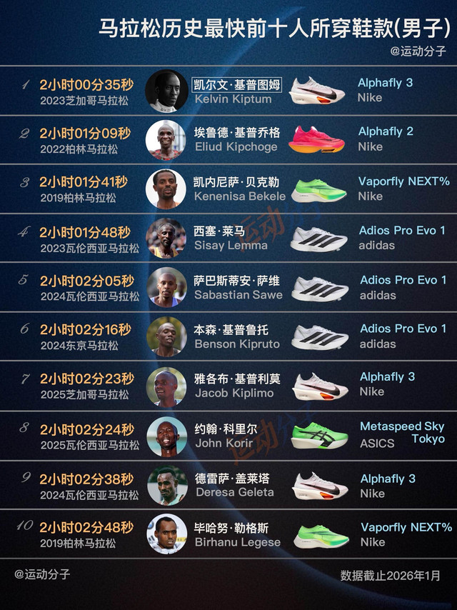 马拉松历史最快前十人，都穿了什么跑鞋？