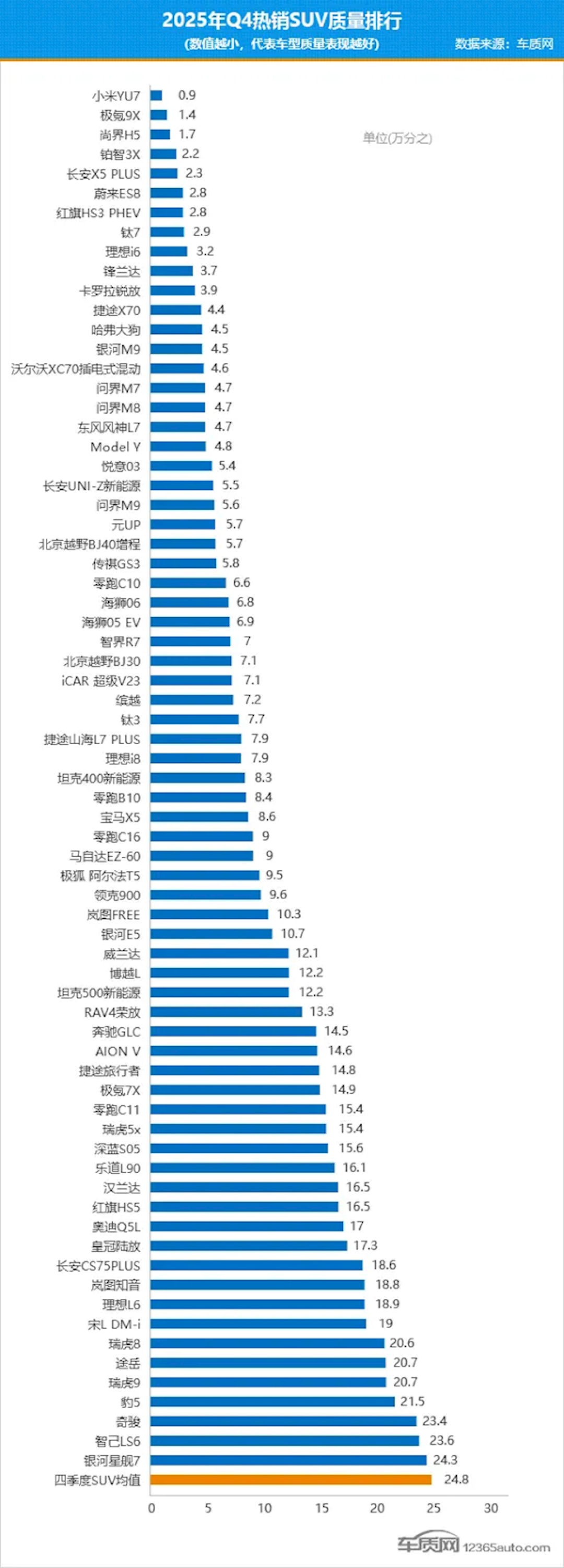 四季度国内热销SUV质量排行榜:小米YU7第一 投诉销量比不到万分之一