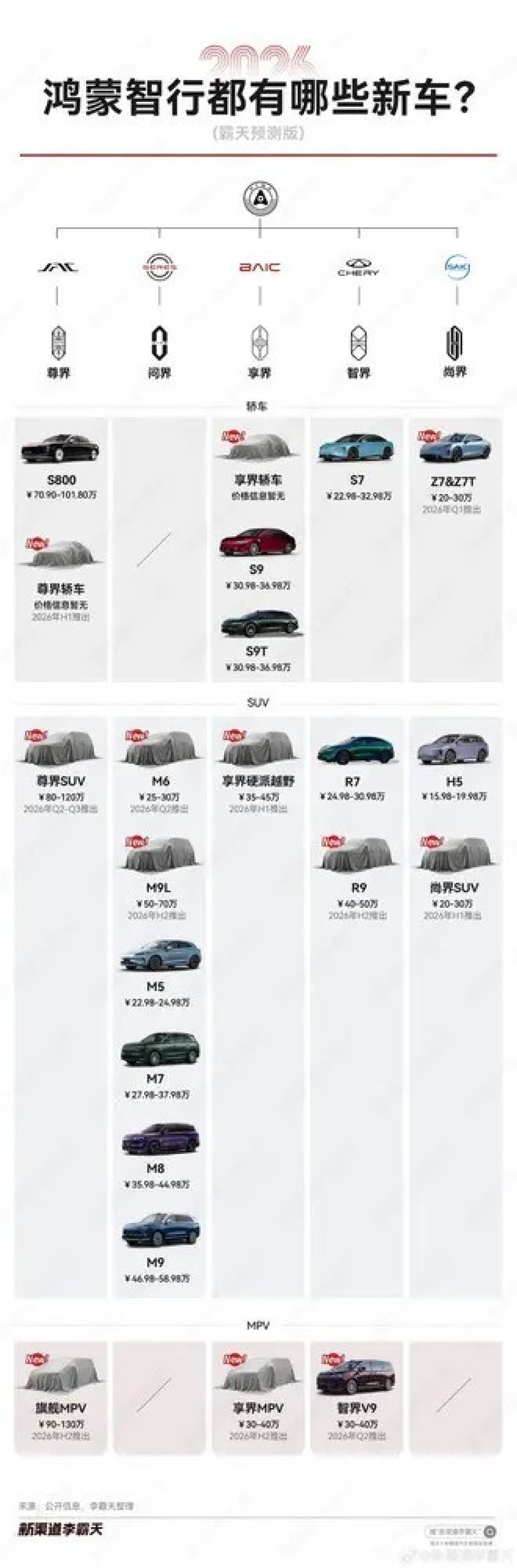 鸿蒙智行2026新车布局曝光:五大品牌全覆盖,冲刺百万销量