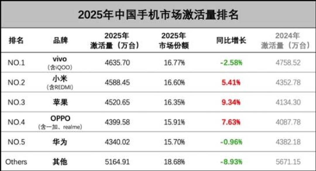 2025中国手机激活榜:vivo登顶,小米超越苹果紧随其后