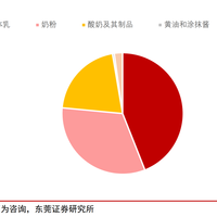 牛奶已行至周期底部，熊短牛长！未来可期！【附股】