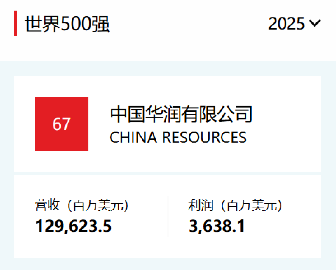 冲刺万亿!华润集团2025年度业绩曝光,营收、利润再创新高!