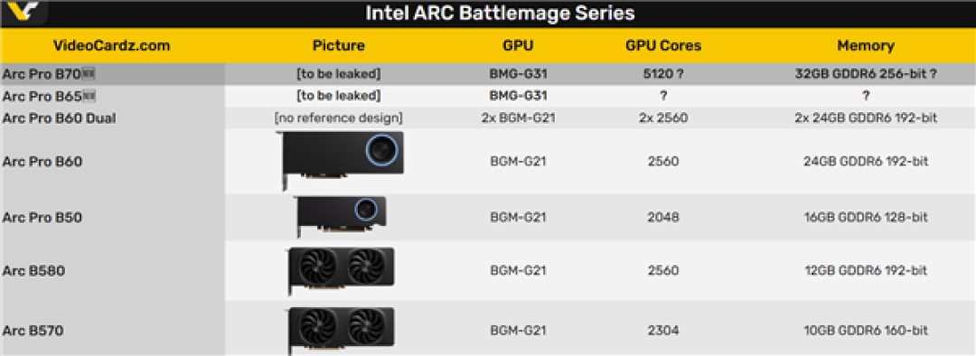 Intel新显卡双鬼拍门:都是专业卡锐炫Pro B70/B65