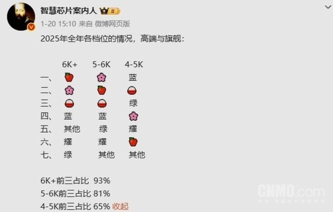 2025年国内高端手机市场排名:5-6000档华为超苹果 小米进前三