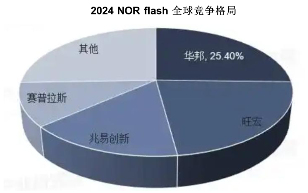 “存储”即未来!吃透【存储芯片】3大关键赛道(附核心竞争标的)
